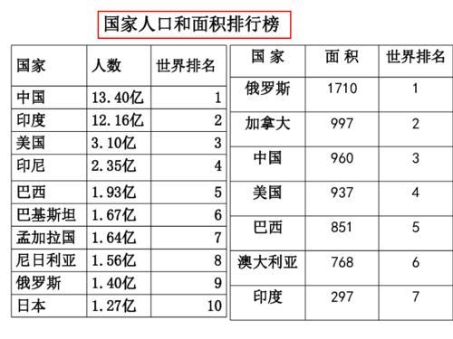 人口上亿的国家共13个