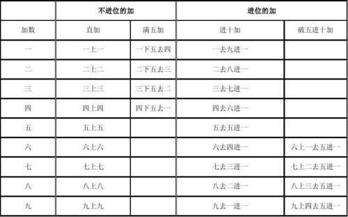 珠心算十以上加减法口诀