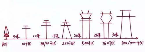 220kv高压线安全距离