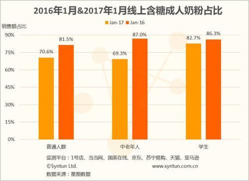 奶粉含糖量