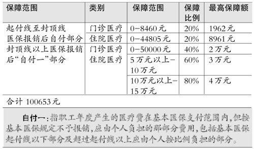 居民医保报销多少