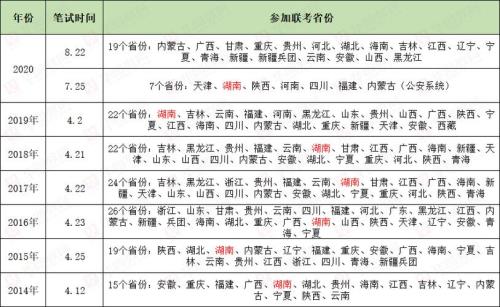 2023公务员联考有哪些省份