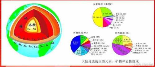 地壳的主要元素是什么