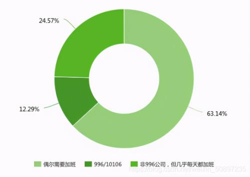 我国程序员历年增加的人数