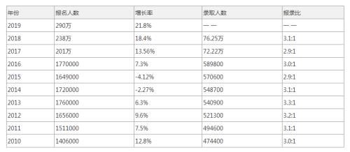 23年考研实际人数统计