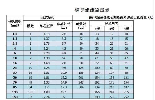 1平方到100平方铜线电流计算公式