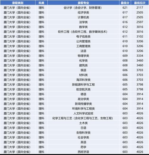 厦门大学的录取分数线是多