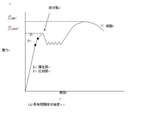 铝合金屈服限度