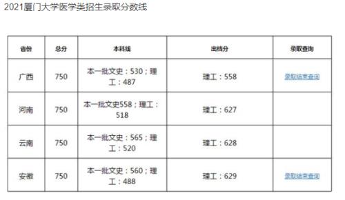 2022年厦门大学录取分数多少