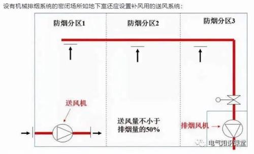 正压送风高低消防有要求吗