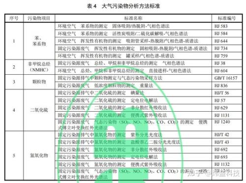 2022年氮氧化物排放国家标准