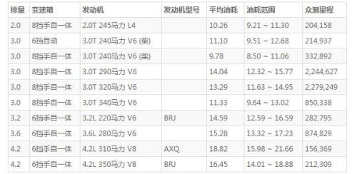 一公里需要多少油费