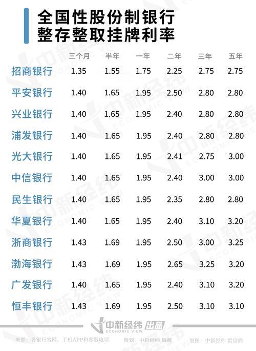 浦发银行定期存款利率最新