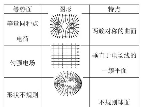 点电荷的电势分布特点