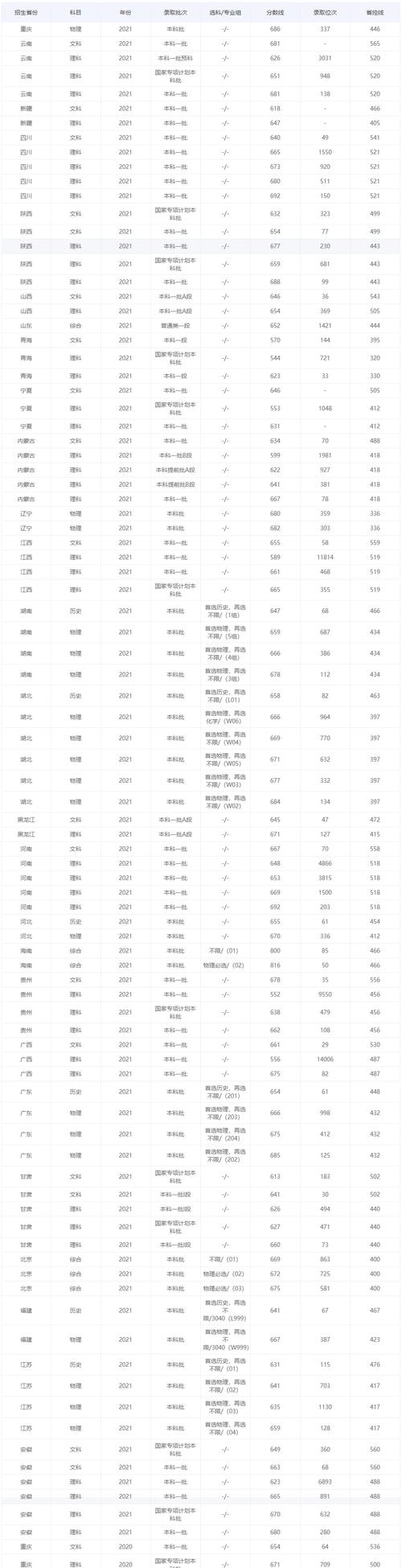 上海电影学院录取分数线往年