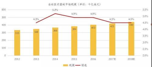 家用医疗器械现状及发展趋势