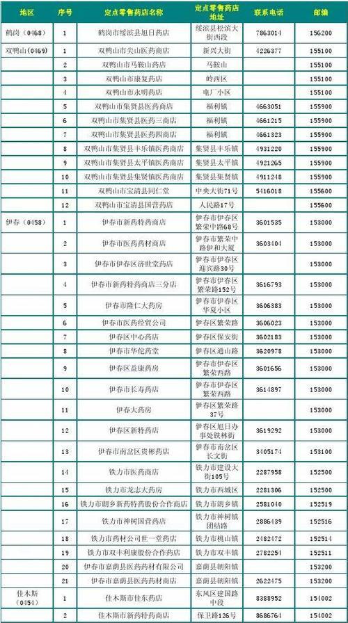 定点零售药店报销比例