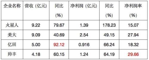 利润等于利润率乘什么