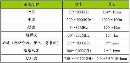 微波和无线电波有何区别