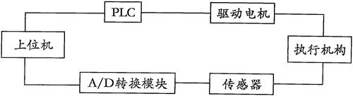 plc运动控制由哪几部分组成