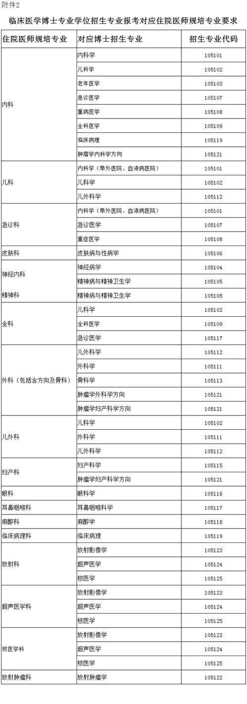 2023医学博士招收人数