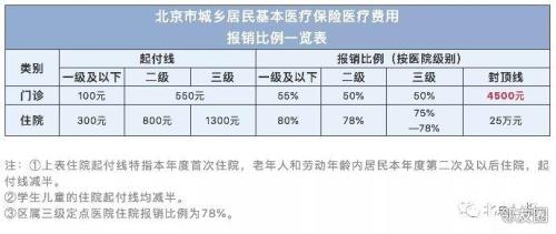 挂号费100元报销多少