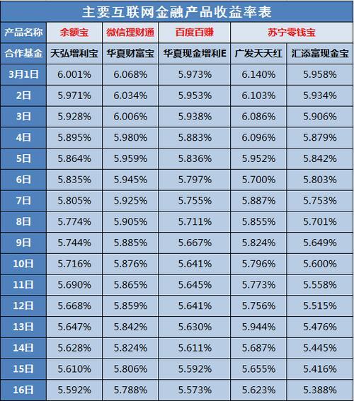 余额宝利率多少