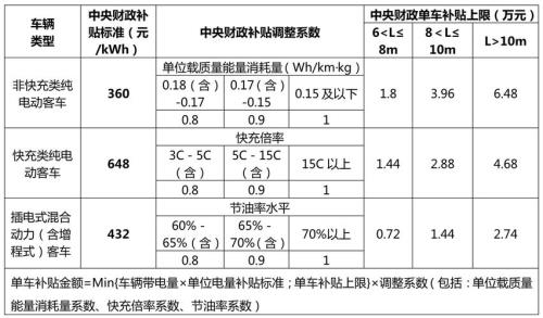 广东新能源补贴2023年最新政策