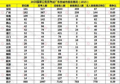 2023年广东省国考详细职位表