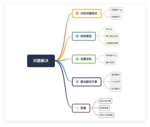 处理复杂问题的思路