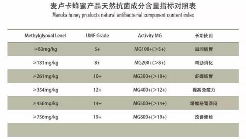 麦卢卡蜂蜜mg85是什么意思