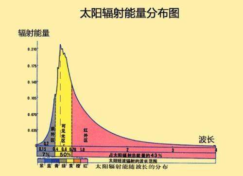 太阳上的最高温度是多少