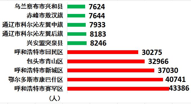 包头市总人口多少