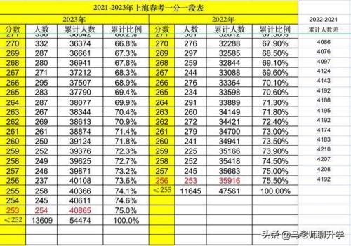 上海春考英语125分算好吗