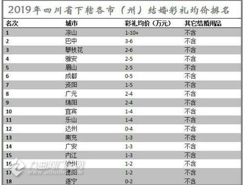 全国彩礼排名最高的省