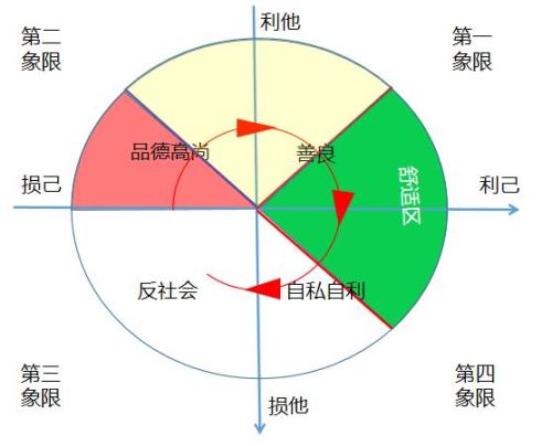 成于利他毁于利己的意思