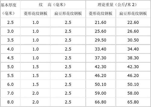 5厚镀锌钢板的理论重量