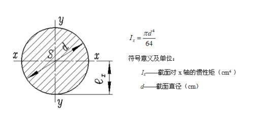 矩形截面惯性矩公式