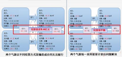 沼气和天然气热值比较