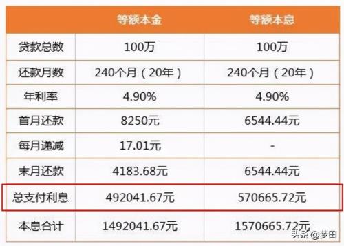 十五年等额本金哪一年还款划算