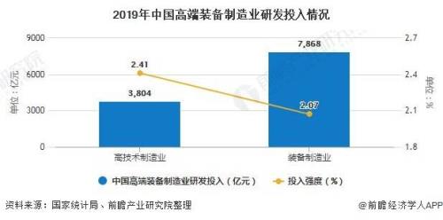 高端装备制造业包含哪些行业