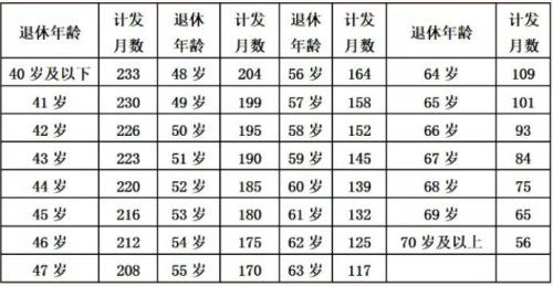 61岁退休计发月数是多少