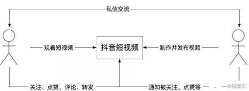 抖音直播团队架构