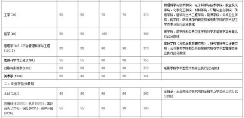 厦门大学2022录取最低分数线