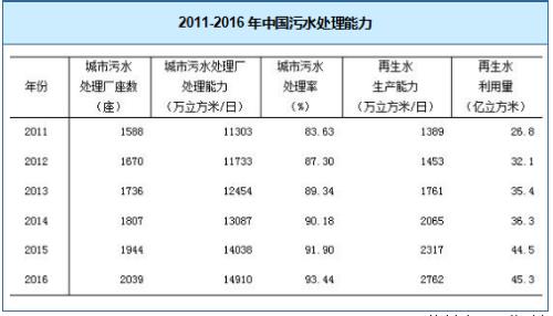 如何计算污水处理厂的处理率