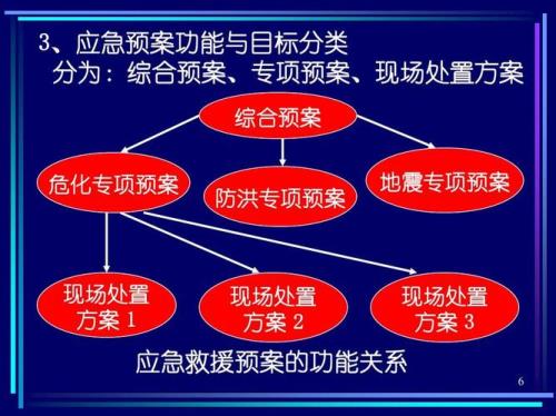 应急预案的编制可以明确什么