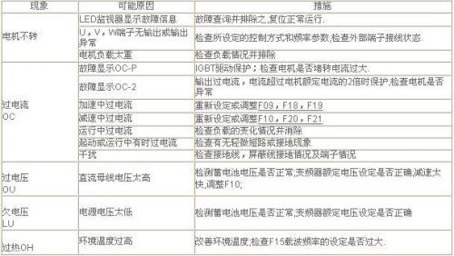 变频器故障代码eoh2怎么办