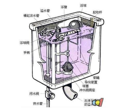 马桶水箱中间那个怎么调节