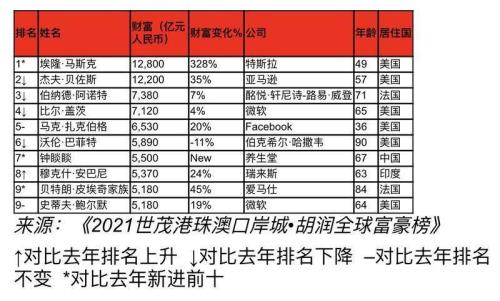 2021富人标准对照表