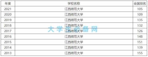 江西师范大学在全国排名怎样